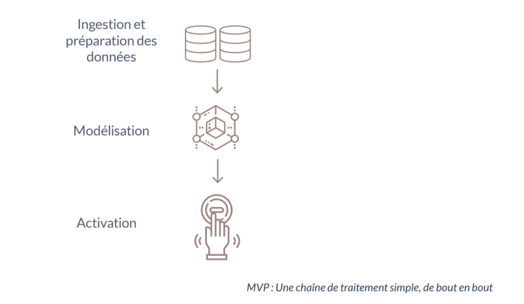 Une chaine de traitement simple, de bout en bout