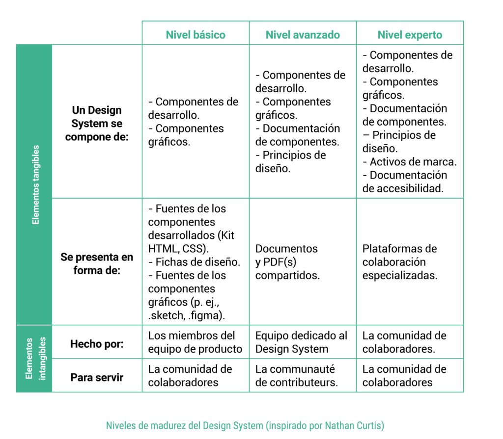 Niveles_madurez_design_system_libro_thiga