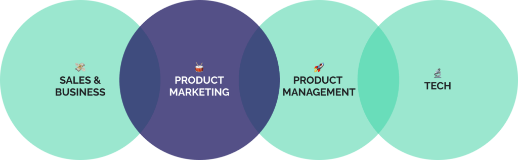 Product Marketing au centre des sphères Sales & Business et PM & tech