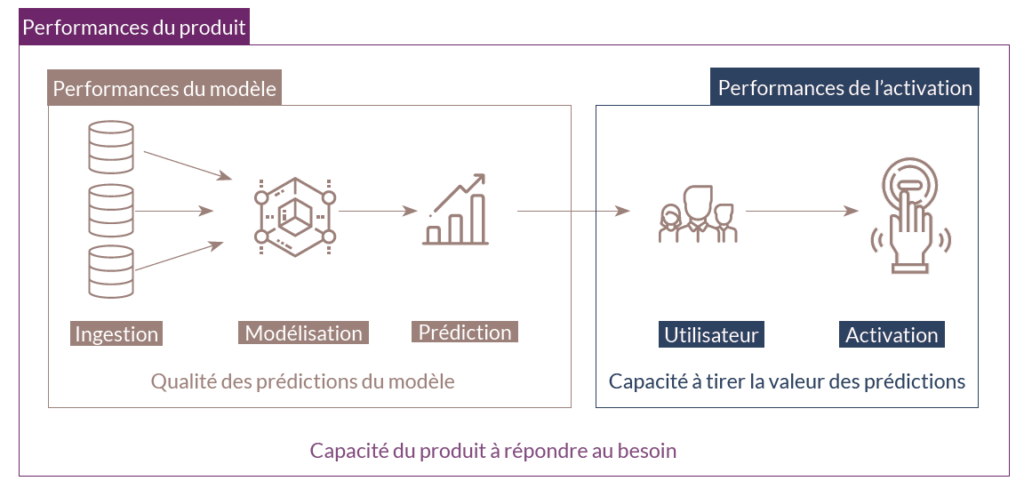 Schéma expliquant le fonctionnement d'un produit Data Science 