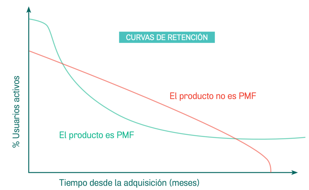 Product Market Fit: sin PMF, ¡no hay crecimiento!