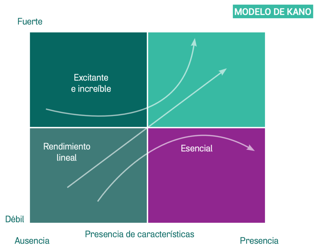 diagrama-metodo-kano-product-backlog