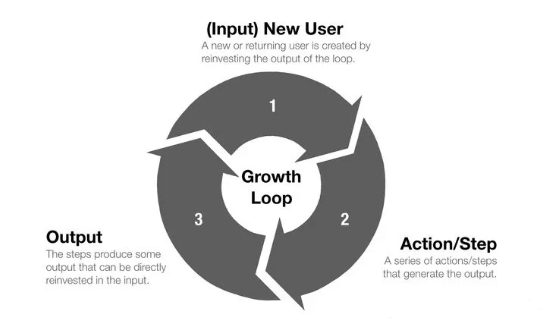 Les trois étapes d'une boucle de croissance (growth-loop) : input, action, output