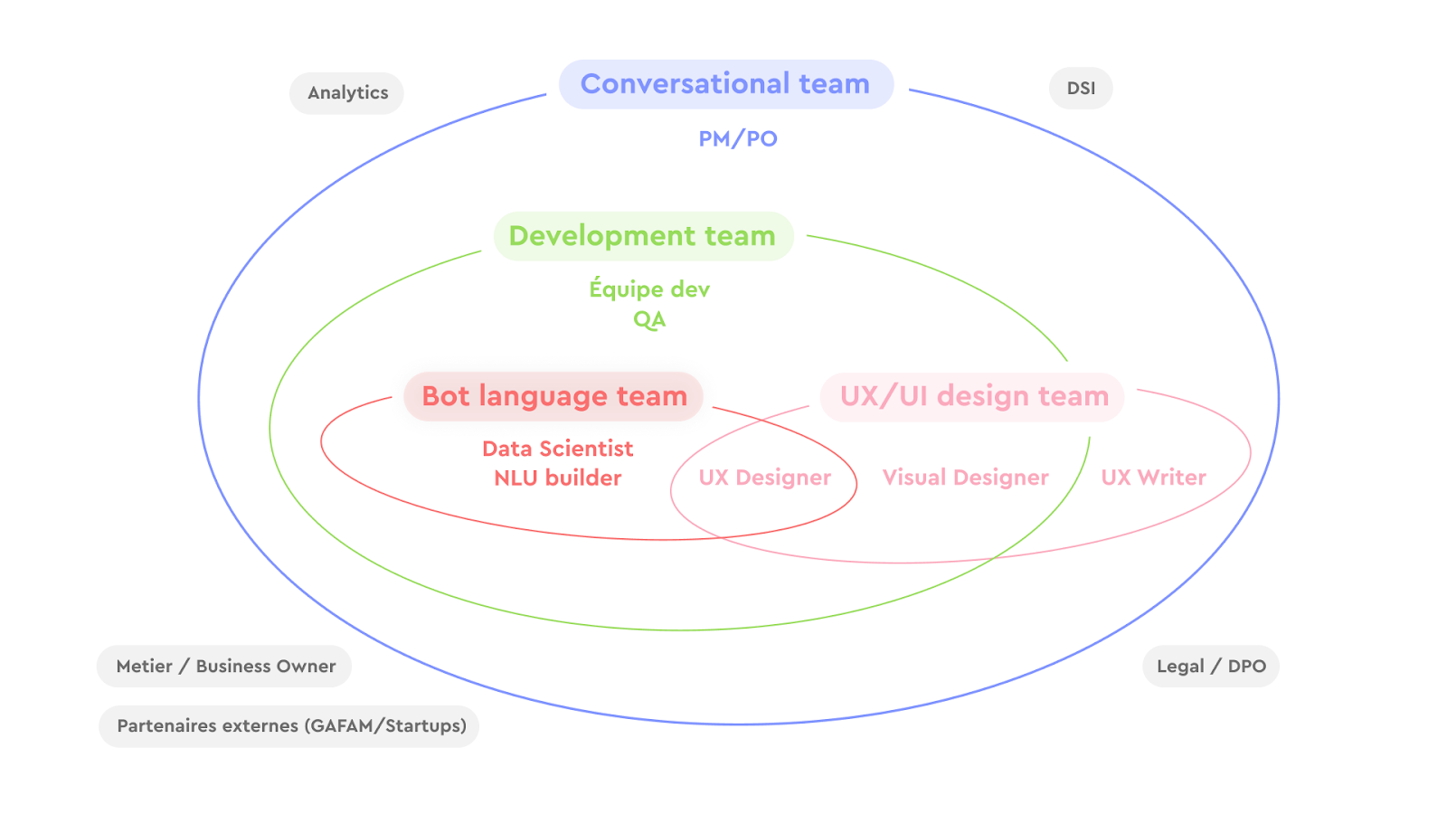 Écosystème d’une équipe conversationnelle Speak UX!