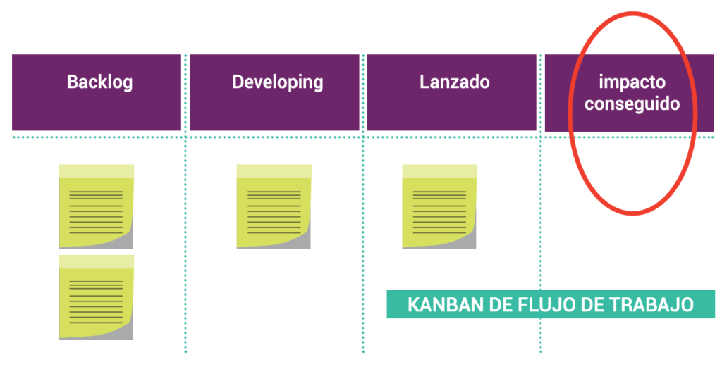 Construye u optimiza tu producto