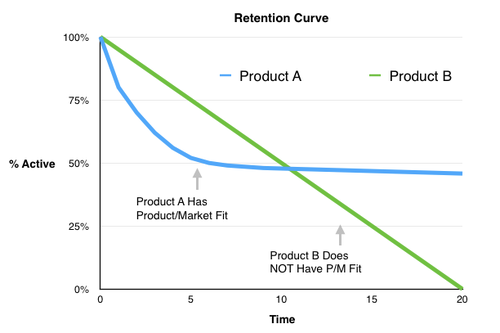 retention curve