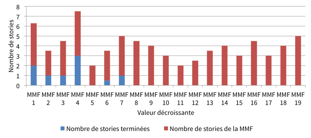 Backlog del producto para obtener indicadores