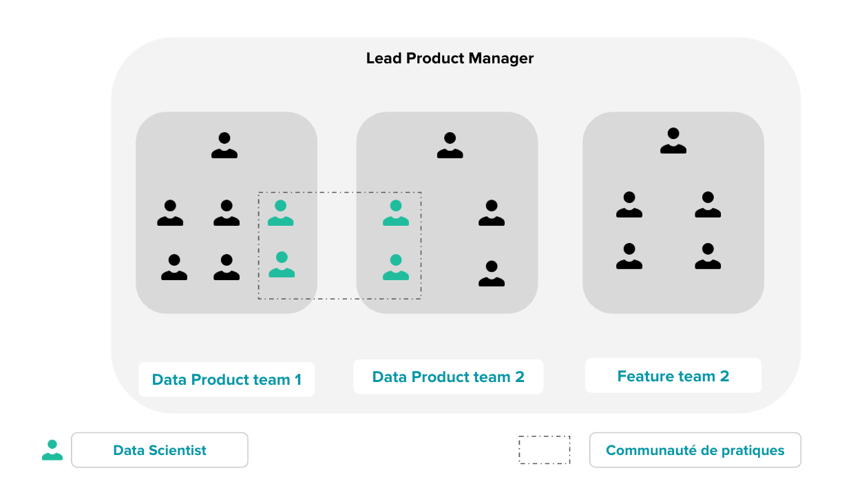 Data Product Team : schéma
