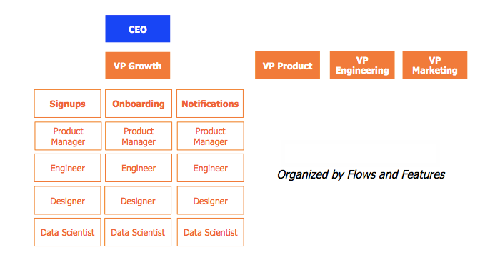 Independent model organized by Flows and Features