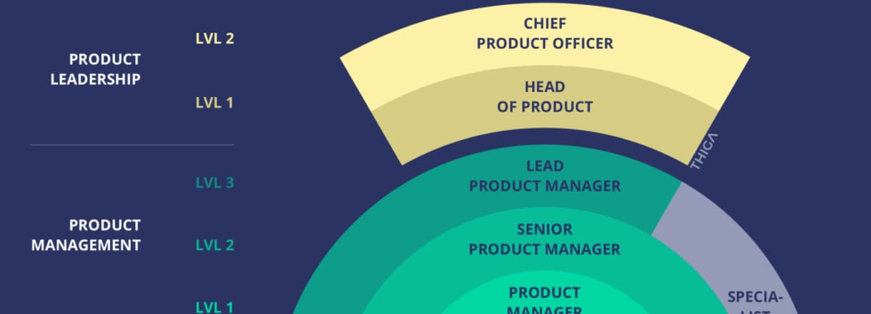 Designing a framework for Product Management careers